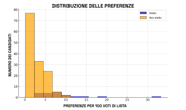 Grafico sulla distrubuzione delle preferenze per cento elettori in Umbria