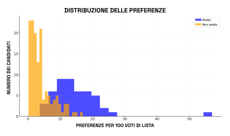 Grafico sulla distrubuzione delle preferenze per cento elettori in Emilia-Romagna